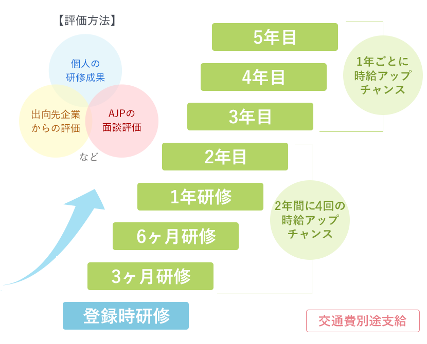時給UPモデルケースグラフ
